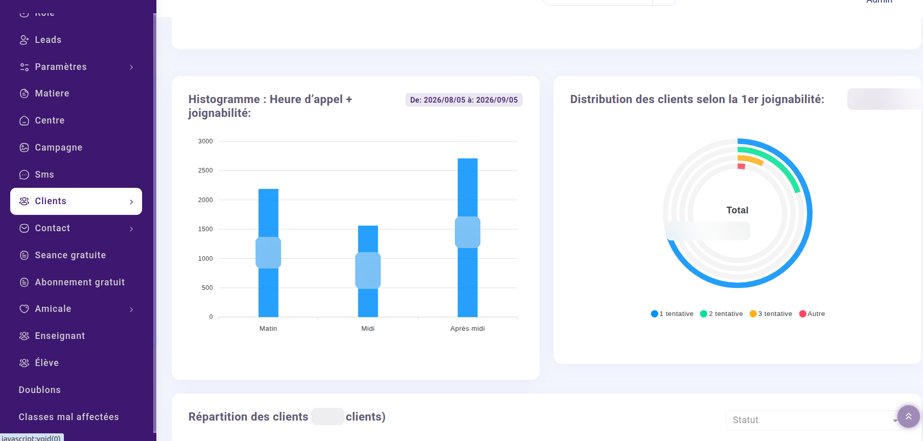 Répartition des clients par créneau et par joignabilité dans le CRM Archipel Mix, chiffres floutés pour confidentialité
